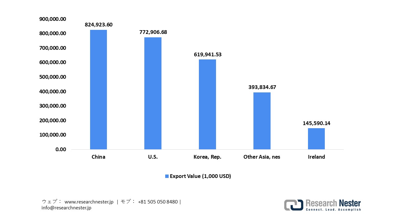 Japan Exports of Optical Instruments, 2024